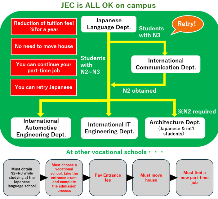 One-stop advantages offered only at JEC