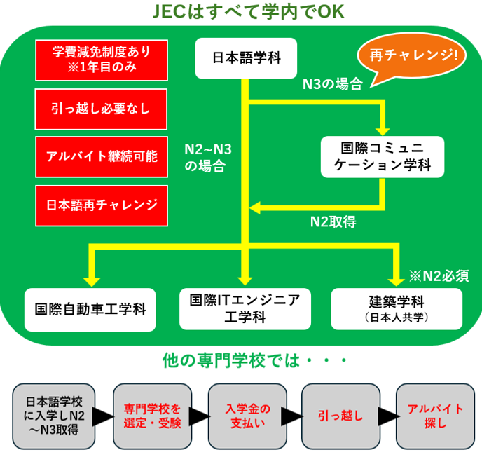 JECだけのOne stopのメリット